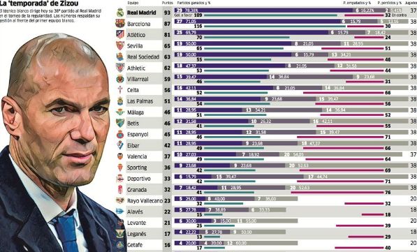 切尔西上赛季在联赛排名第12位，球队本赛季目前也处于同样的位置——尽管波切蒂诺接任了帅位，俱乐部还签下凯塞多等昂贵的球员。